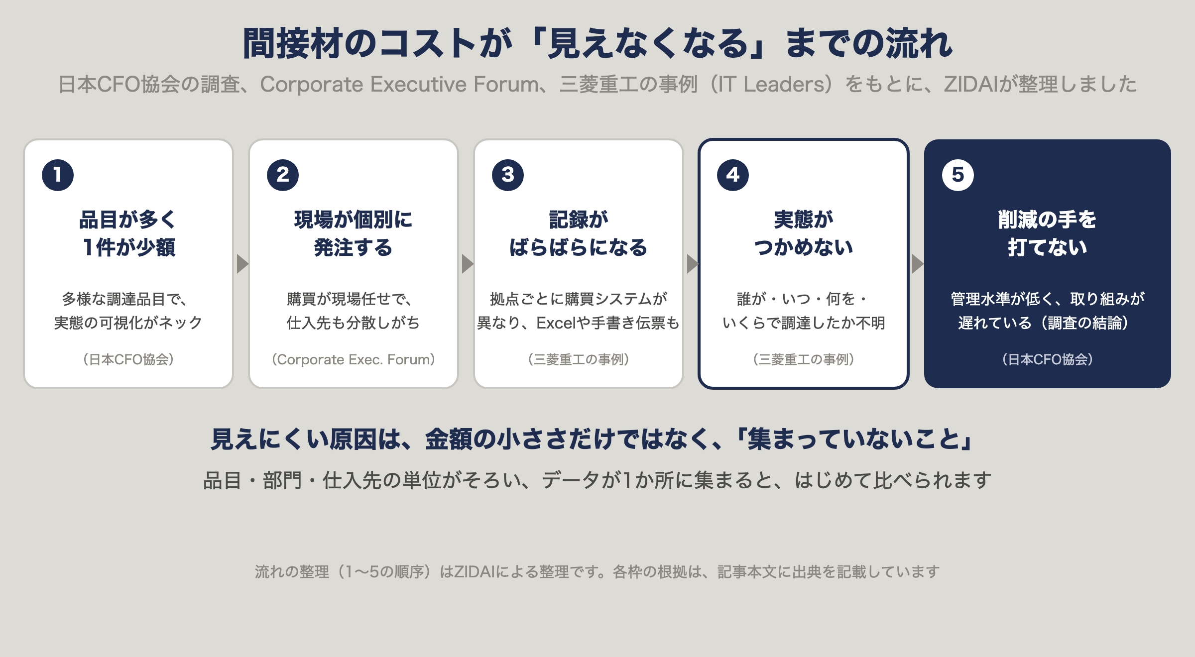 間接材のコストが見えなくなるまでの流れ。品目が多く1件が少額、現場が個別に発注、記録がばらばら、実態がつかめない、削減の手を打てない、の5段階を根拠の出典とともに示した図