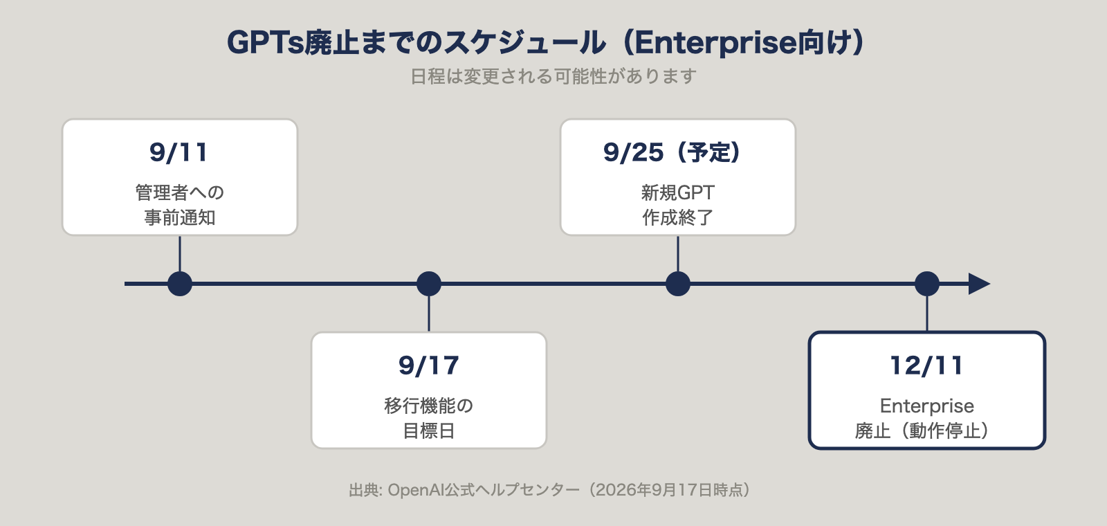 GPTs廃止までのスケジュール(Enterprise向け)。9月11日の管理者通知から12月11日の廃止まで