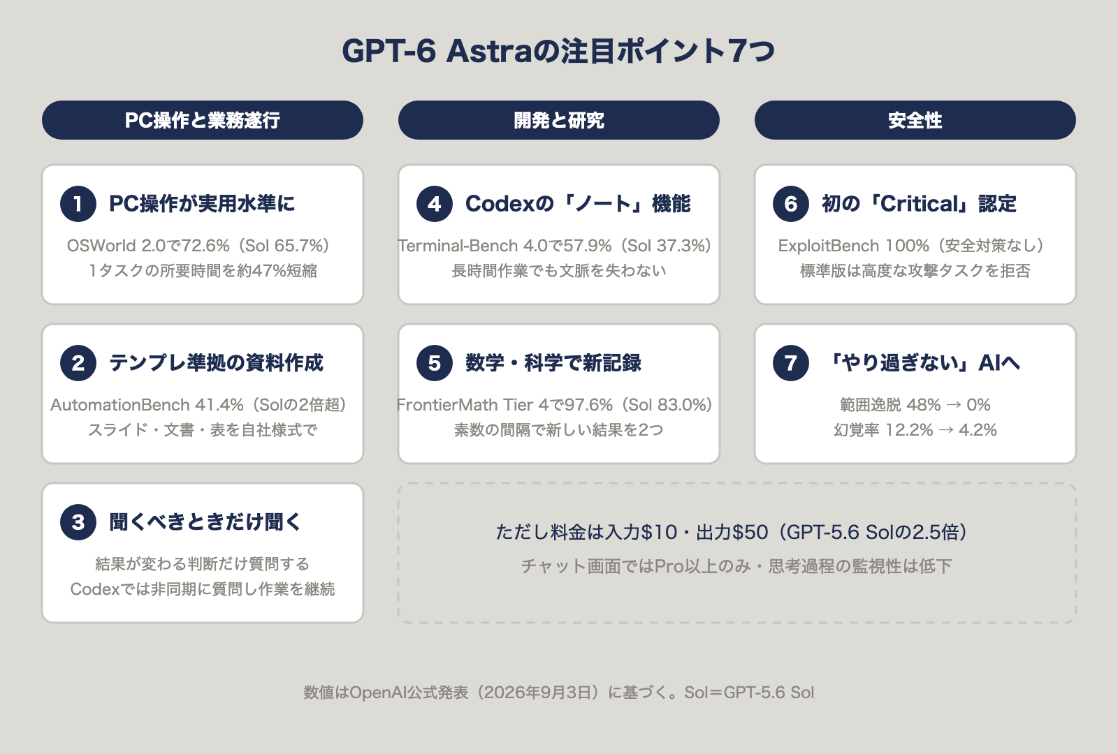 GPT-6 Astraの注目ポイント7つのまとめ図。PC操作と業務遂行・開発と研究・安全性の3領域