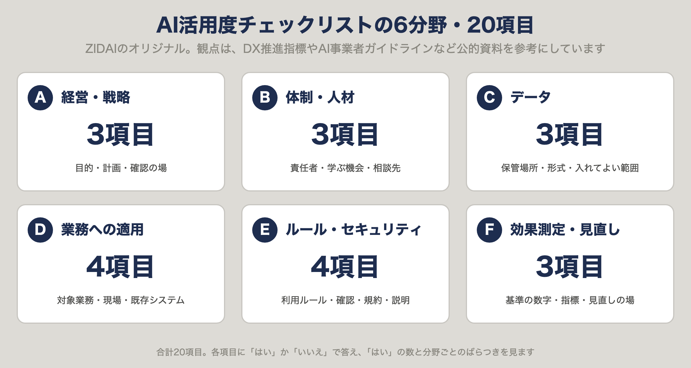 AI活用度チェックリストの6分野と項目数。経営・戦略3項目、体制・人材3項目、データ3項目、業務への適用4項目、ルール・セキュリティ4項目、効果測定・見直し3項目。ZIDAIのオリジナル