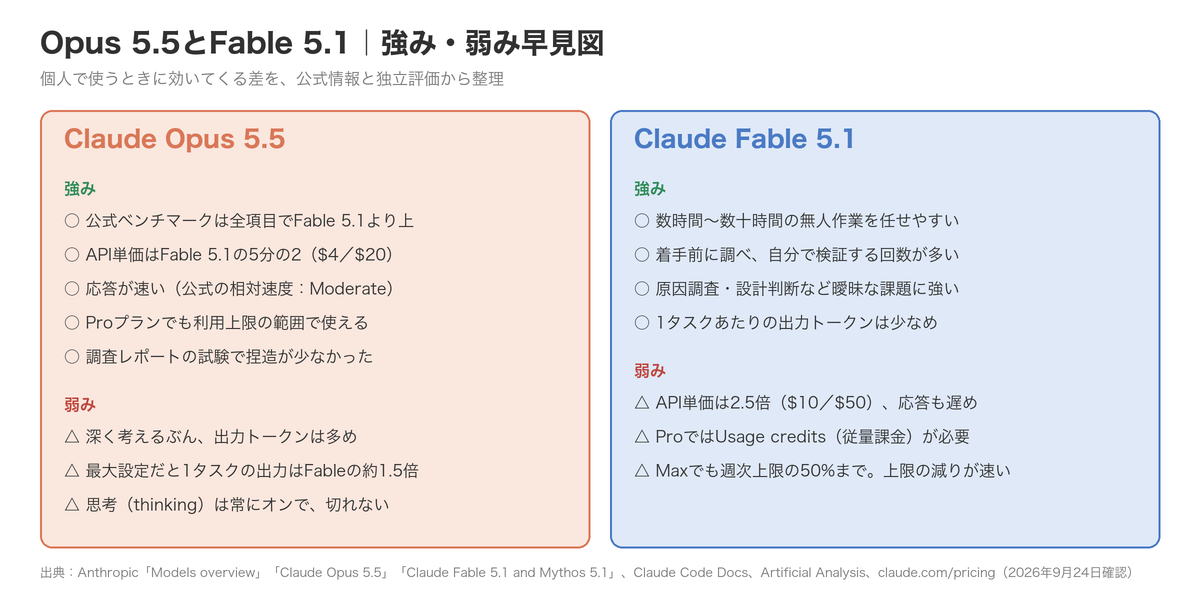 Opus 5.5とFable 5.1の強み・弱み早見図。Opus 5.5は性能・価格・速度、Fable 5.1は長時間作業と自己検証に強み