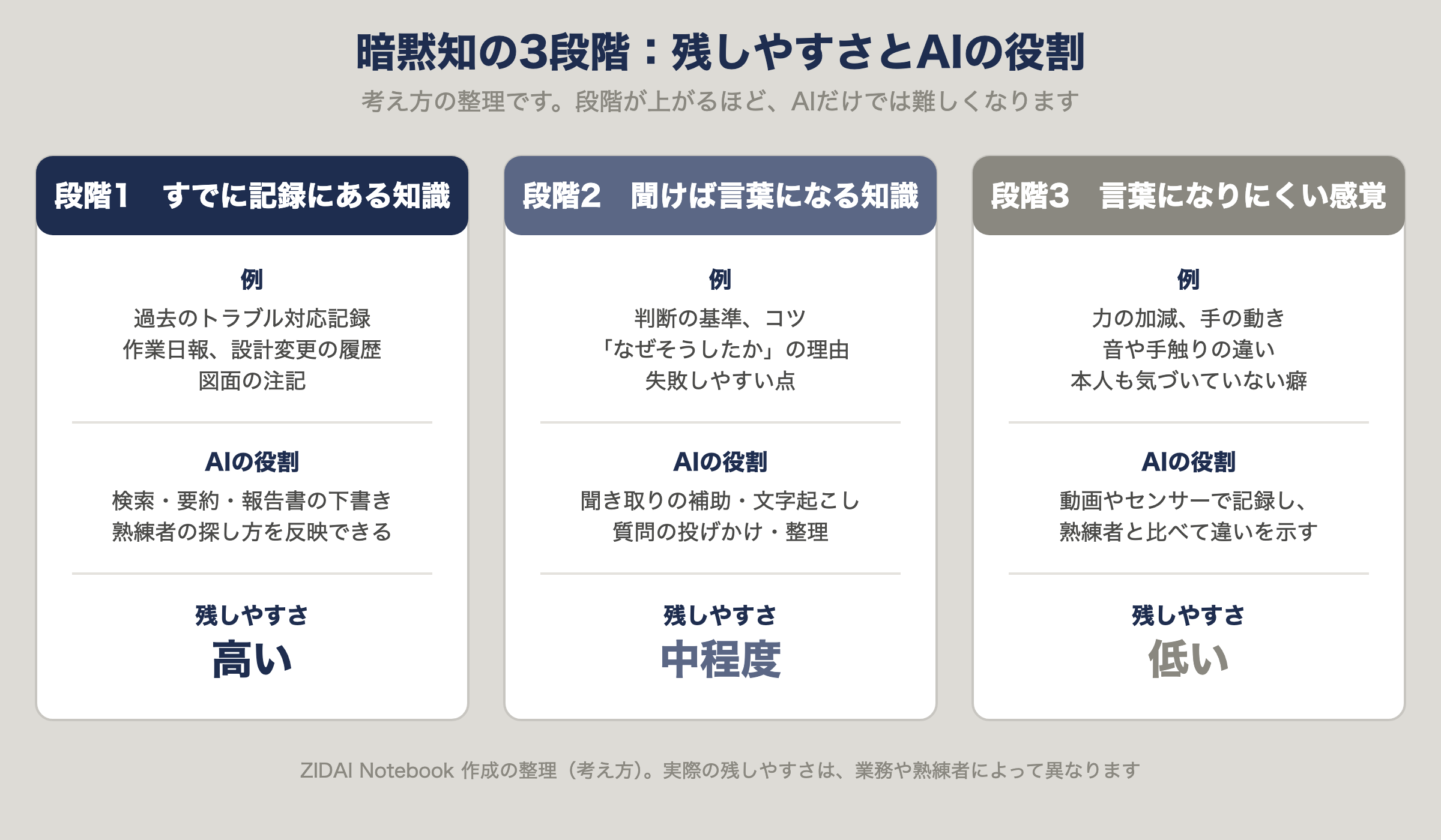 暗黙知の3段階。段階1は記録にある知識で残しやすく、段階2は聞けば言葉になる知識で中程度、段階3は言葉になりにくい感覚で残しにくい。それぞれのAIの役割を示した図