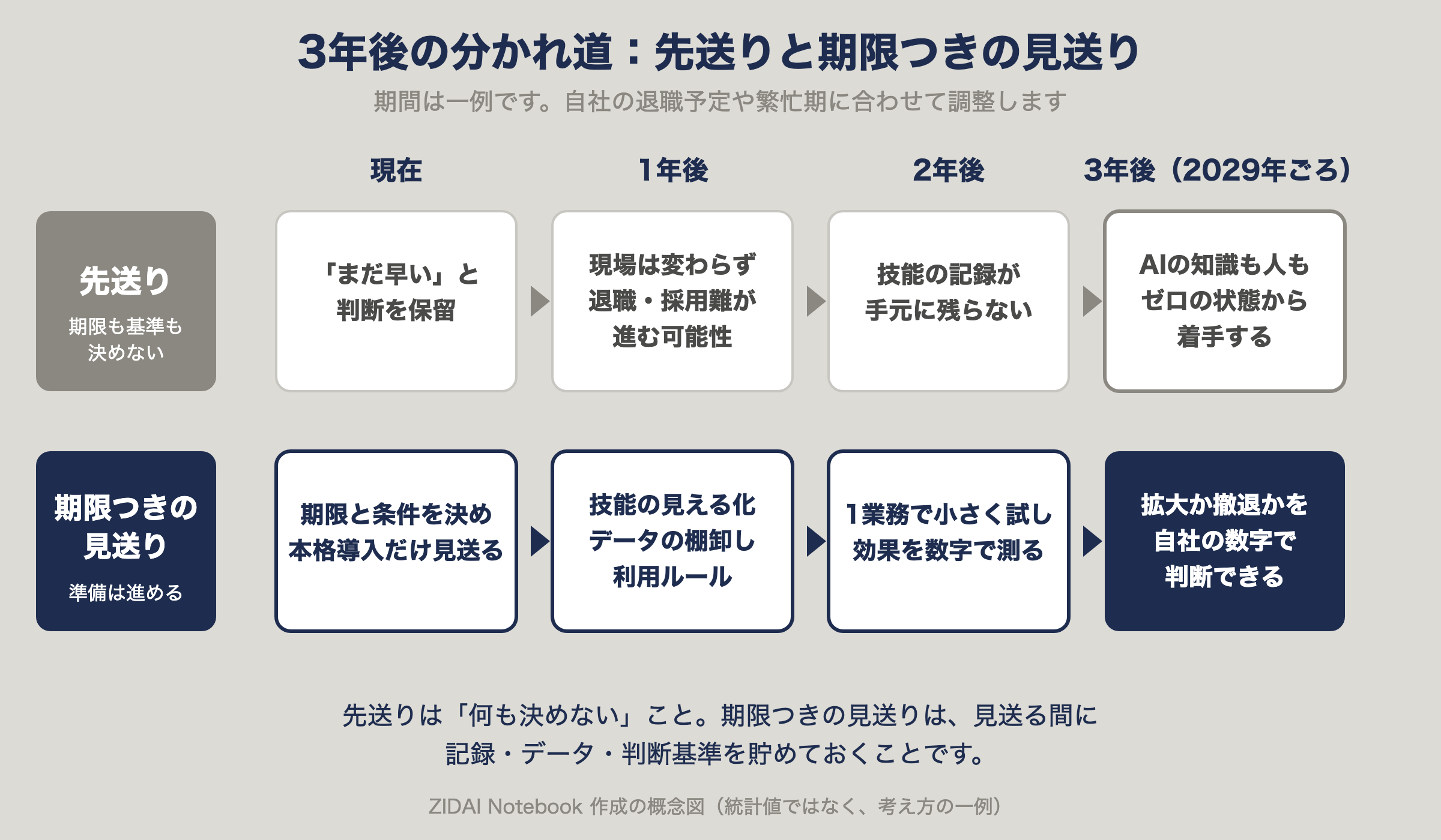 3年後の分かれ道。先送りは、現在から3年後まで判断を保留し、3年後にAIの知識も人もゼロの状態から着手する。期限つきの見送りは、期限と条件を決め、1年目に見える化と棚卸し、2年目に小さく試し、3年目に拡大か撤退かを数字で判断する
