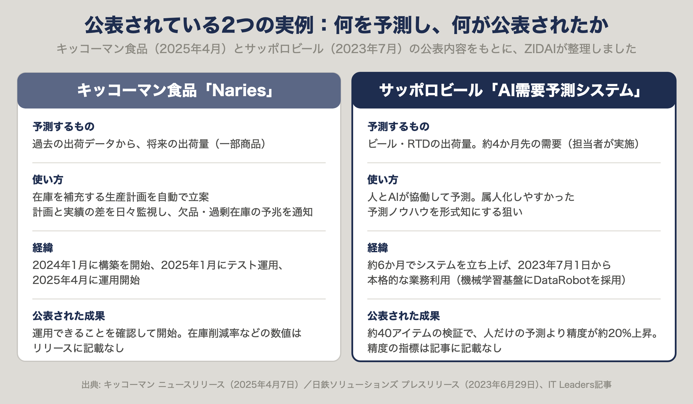公表されている2つの実例。キッコーマン食品とサッポロビールが何を予測し、何が公表されたかを比べた図