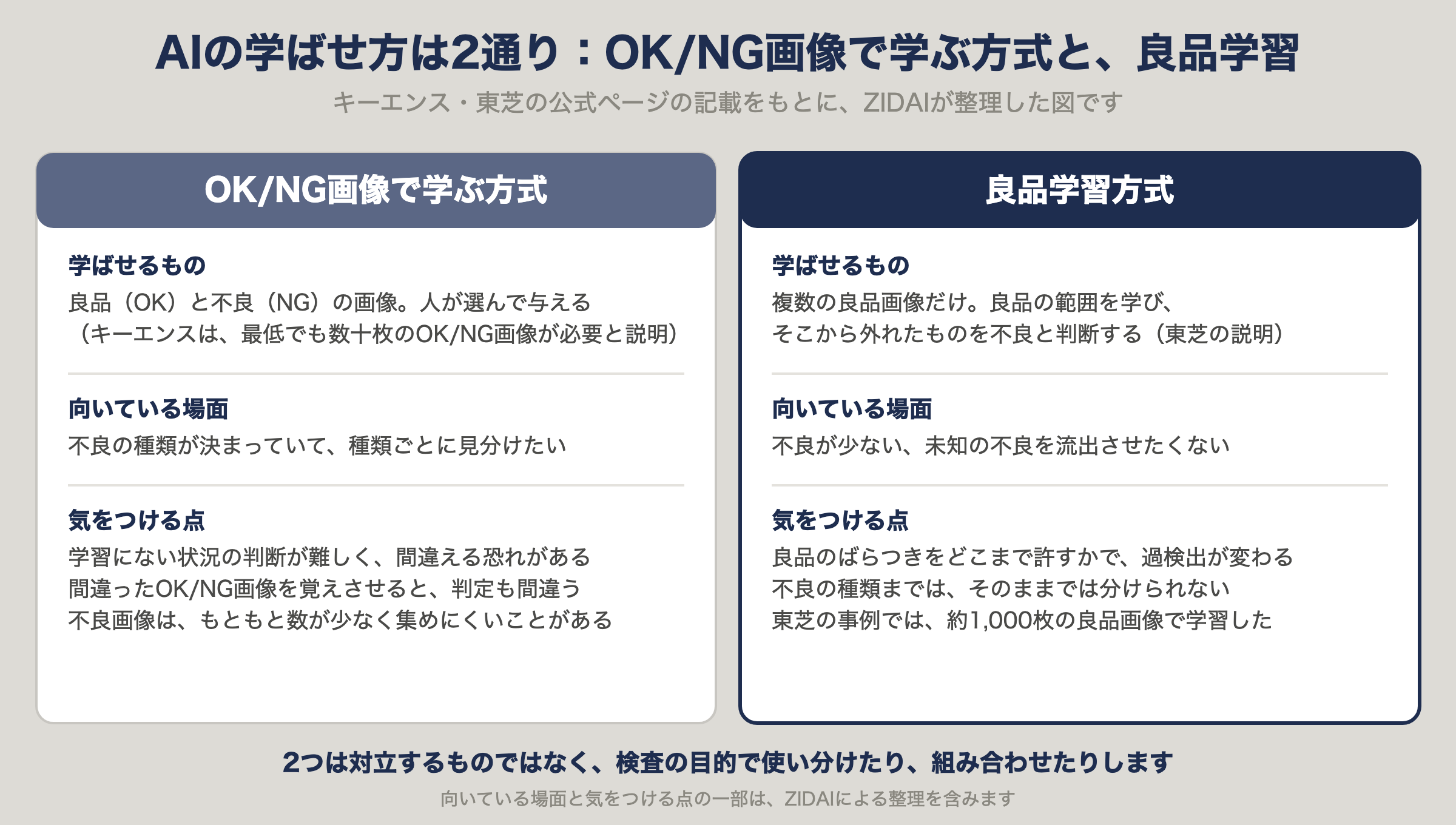 AIの学ばせ方は2通り。OK/NG画像で学ぶ方式と良品学習方式で、学ばせるもの、向いている場面、気をつける点を比べた図