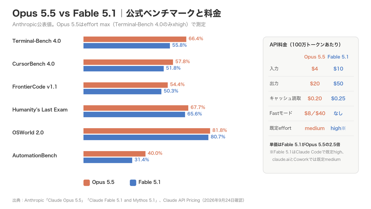 Opus 5.5とFable 5.1の公式ベンチマーク比較とAPI料金。全項目でOpus 5.5が上回り、単価はFable 5.1が2.5倍