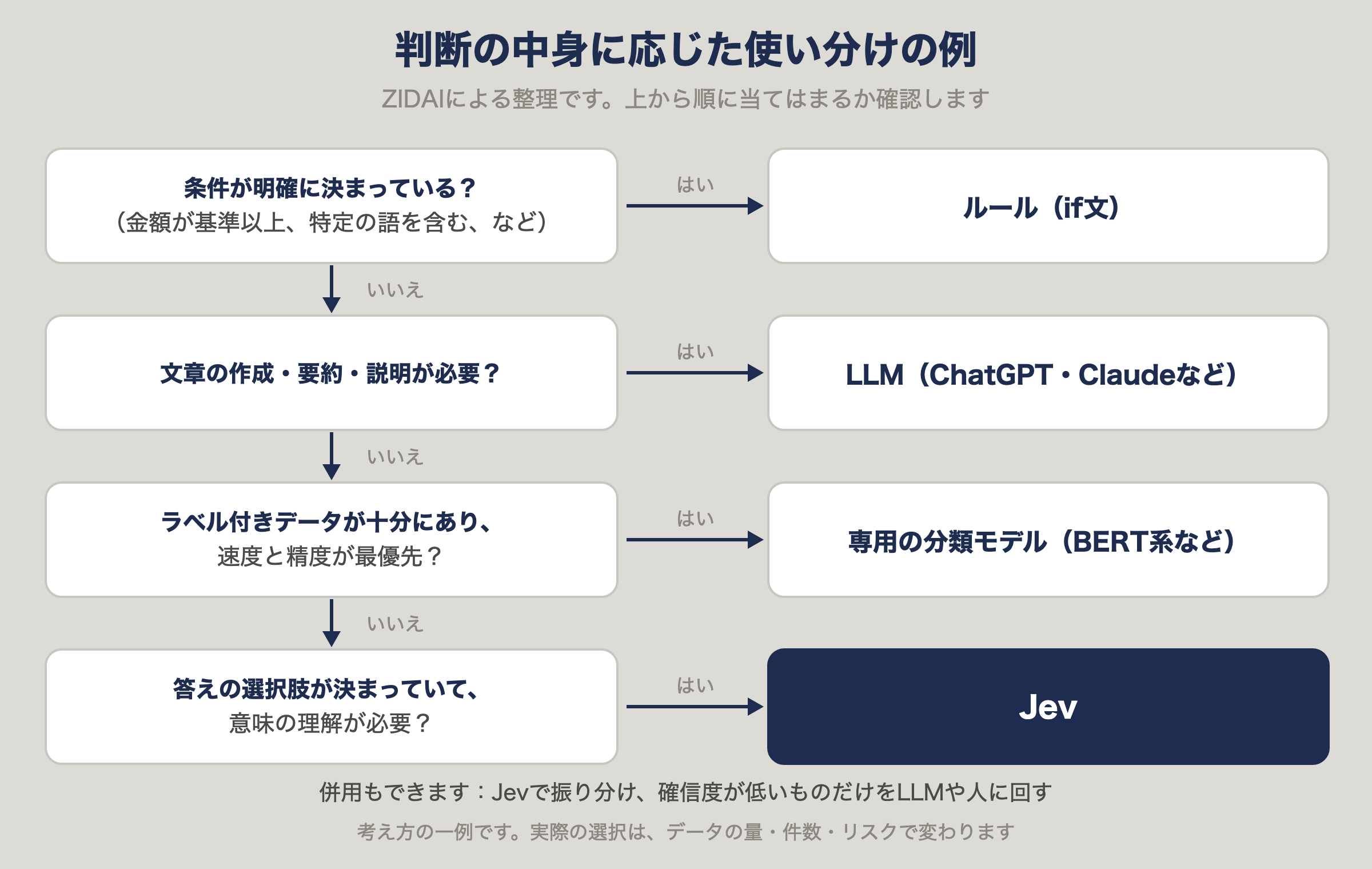 判断の中身に応じた、ルール・専用の分類モデル・Jev・LLMの使い分けの例。ZIDAIによる整理