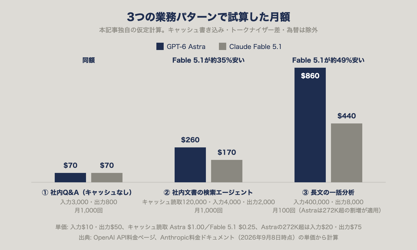 3つの業務パターンで試算した月額の棒グラフ。社内Q&Aは同額、社内文書の検索エージェントはFable 5.1が約35%安、長文の一括分析はFable 5.1が約49%安
