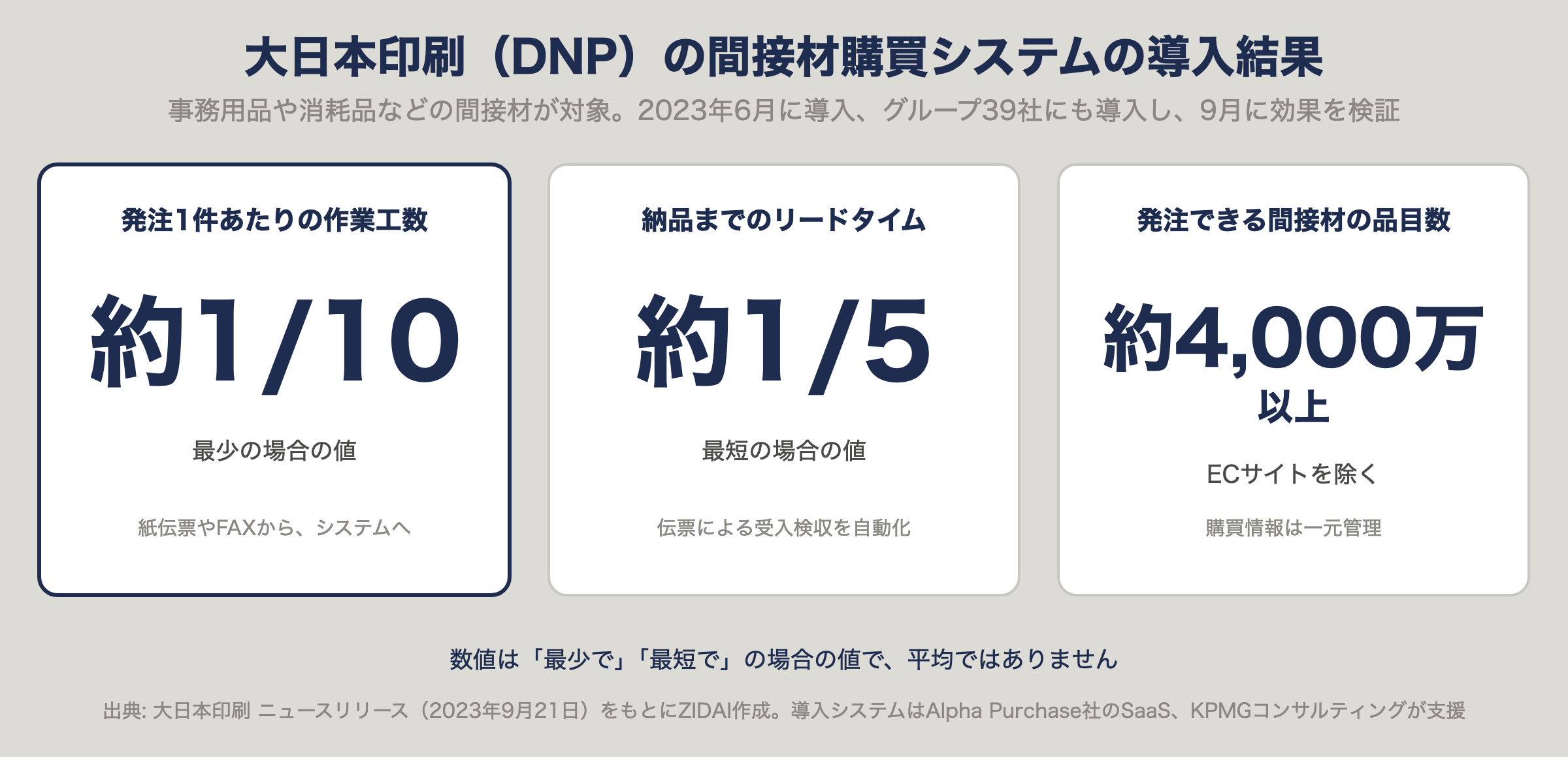 大日本印刷の間接材購買システムの導入結果。発注1件あたりの作業工数は最少で約10分の1、納品リードタイムは最短で約5分の1、発注できる品目数は約4,000万以上