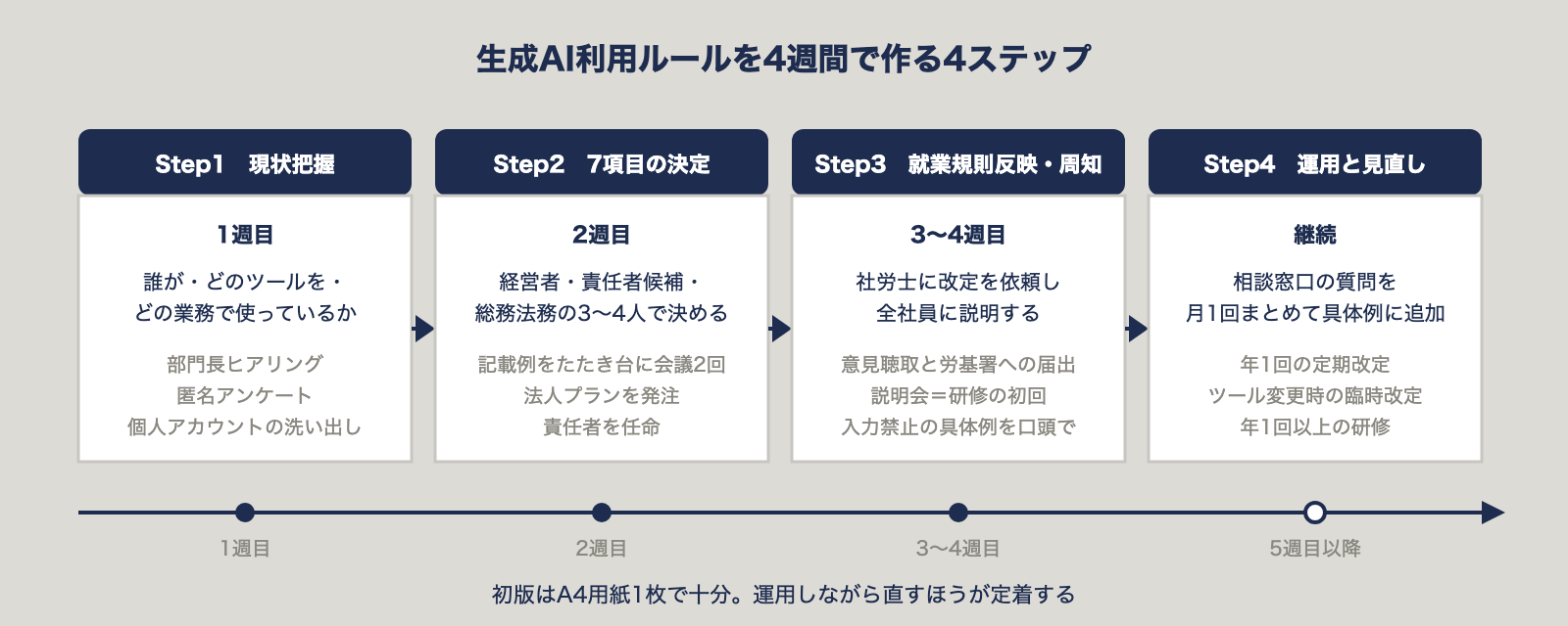 生成AI利用ルールを4週間で作る4ステップ。1週目に現状把握、2週目に7項目の決定、3〜4週目に就業規則への反映と周知、5週目以降は運用と見直し