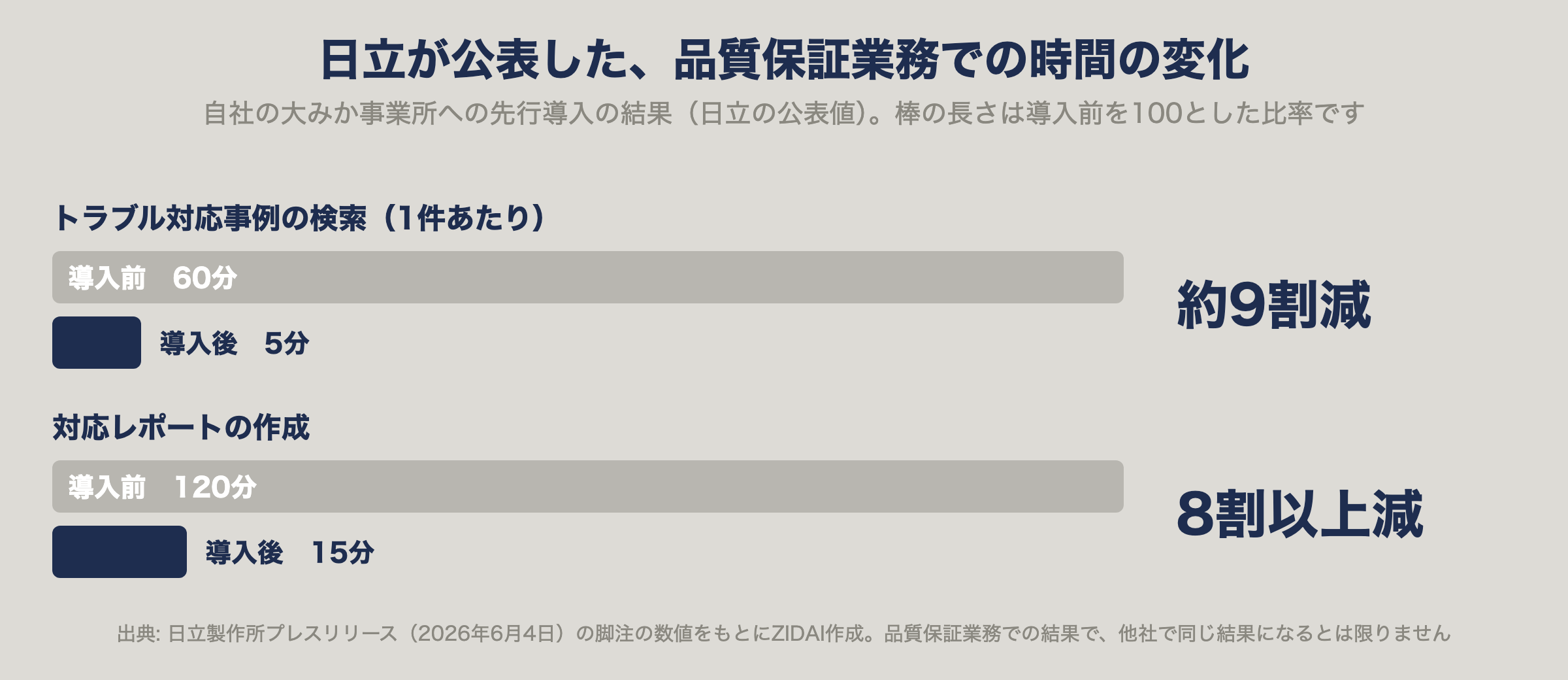 日立が公表した、品質保証業務での時間の変化。トラブル対応事例の検索は60分から5分、対応レポートの作成は120分から15分