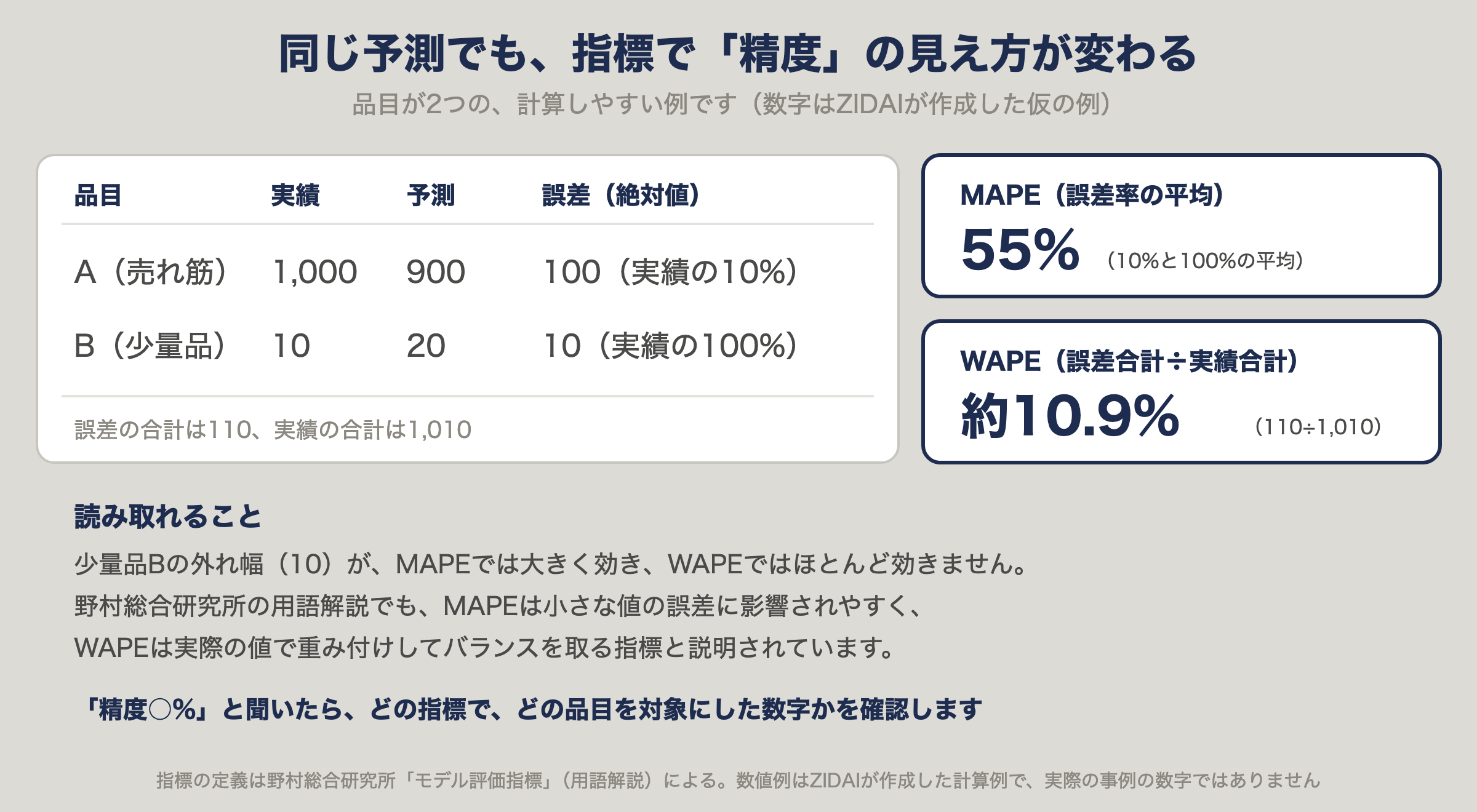 同じ予測でも指標で精度の見え方が変わる例。品目AとBの誤差から、MAPEは55%、WAPEは約10.9%になる計算例