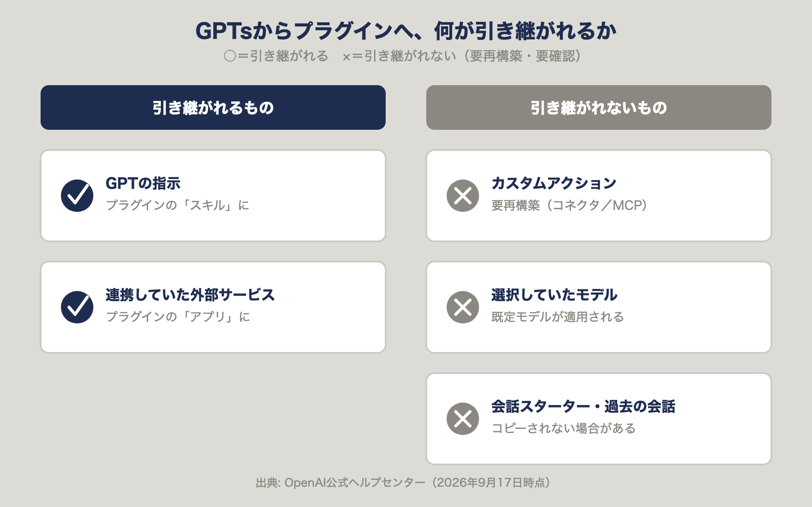 GPTsからプラグインへ、何が引き継がれるか。引き継がれるもの2項目と引き継がれないもの3項目の一覧