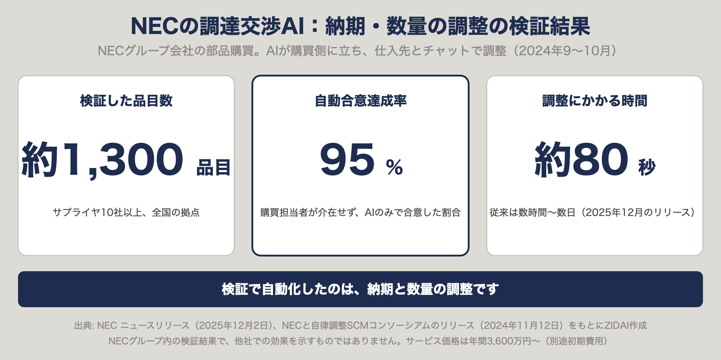 NECの調達交渉AIの検証結果。約1,300品目の納期・数量調整で、AIのみで合意した割合は95%。対象は納期と数量の調整
