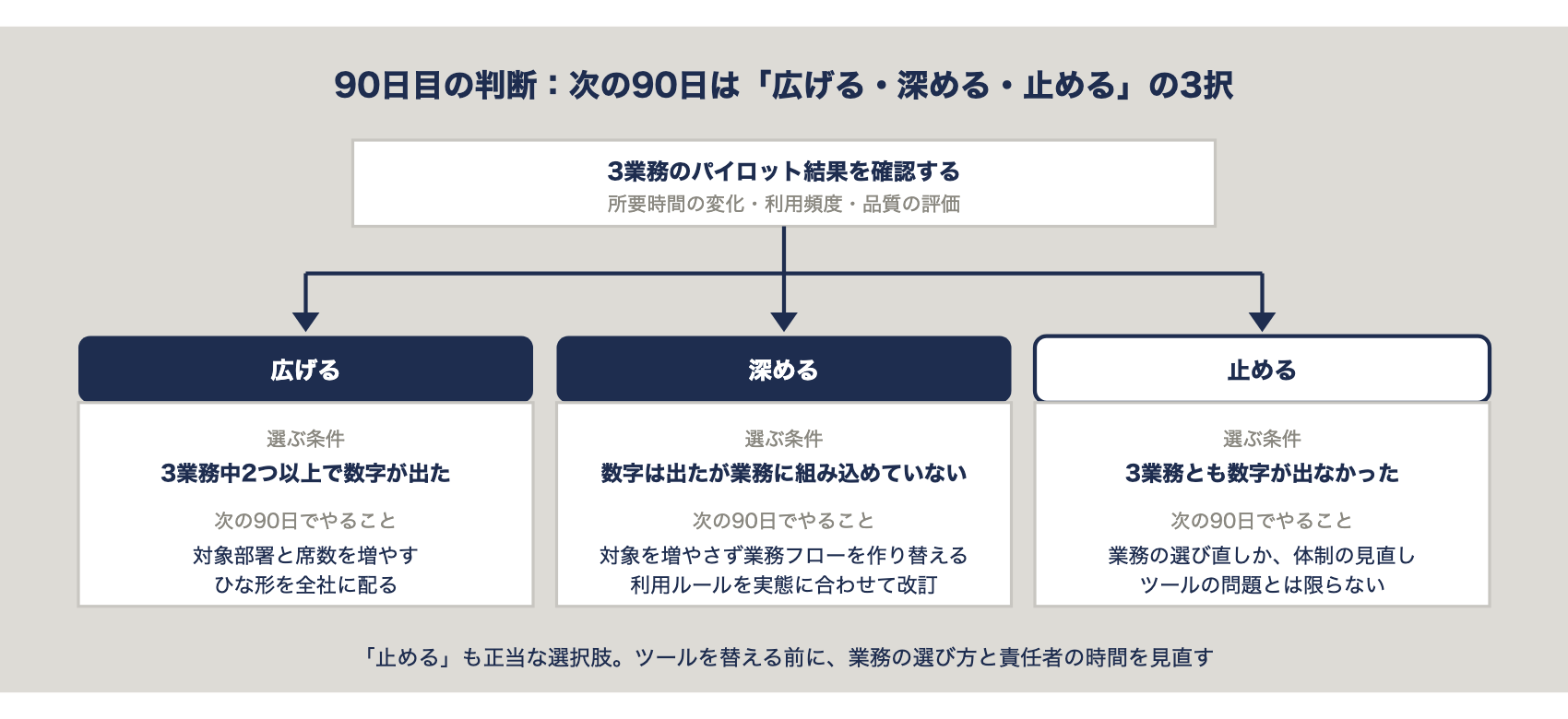 90日目の判断の図。3業務のパイロット結果を確認し、2つ以上で数字が出たら広げる、数字は出たが業務に組み込めていなければ深める、3業務とも数字が出なければ止める