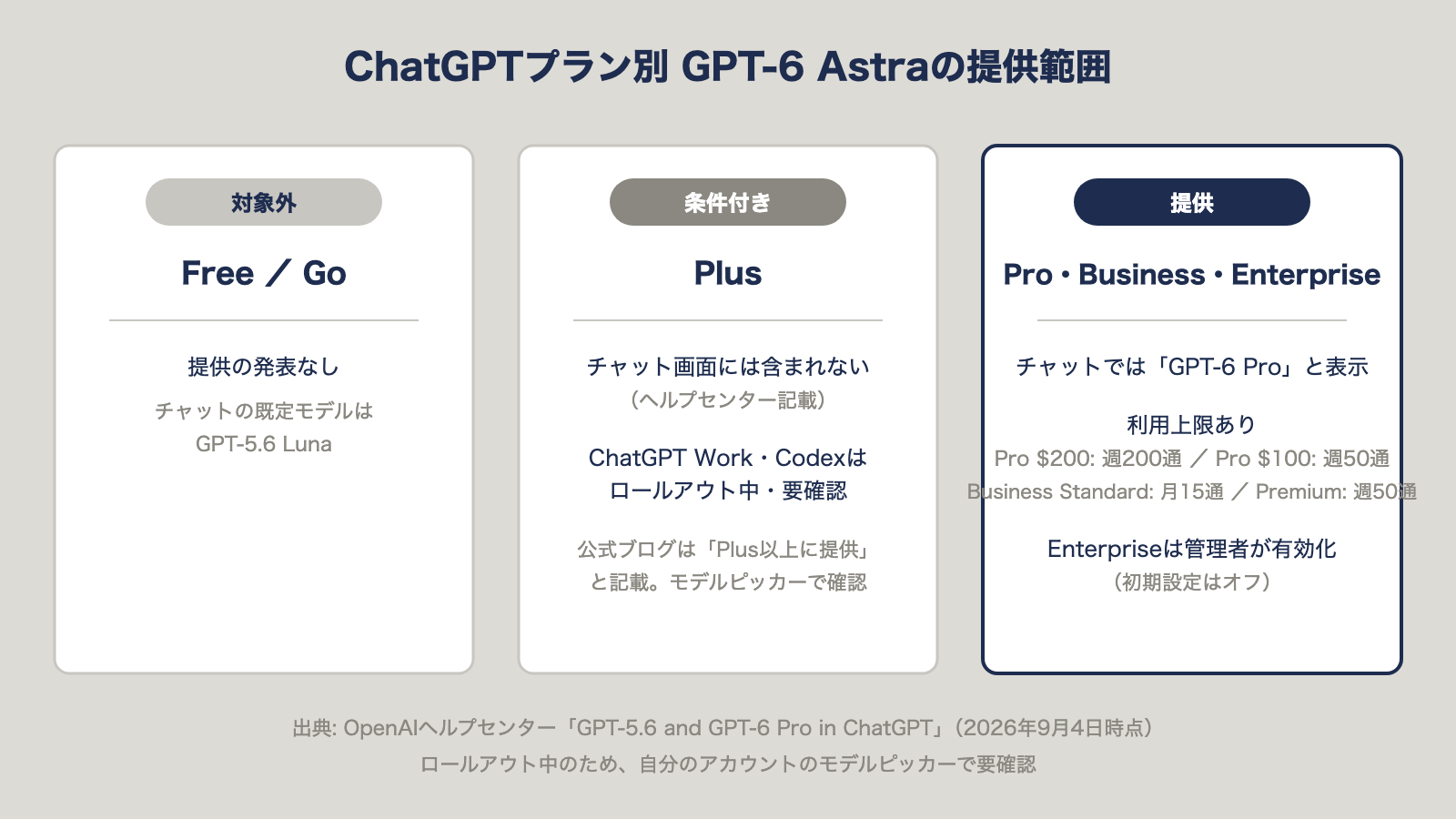 ChatGPTプラン別のGPT-6 Astra提供範囲の図。Free/Goは対象外、Plusは条件付き、Pro・Business・Enterpriseは「GPT-6 Pro」として提供