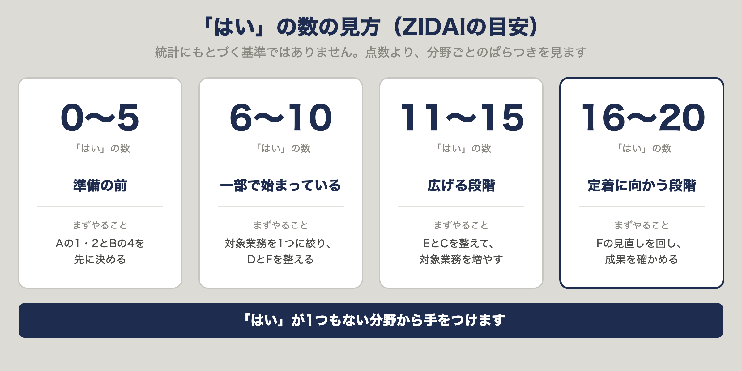 チェックリストの結果の見方。「はい」の数が0〜5は準備の前、6〜10は一部で始まっている、11〜15は広げる段階、16〜20は定着に向かう段階。ZIDAIの目安で、統計にもとづく基準ではない