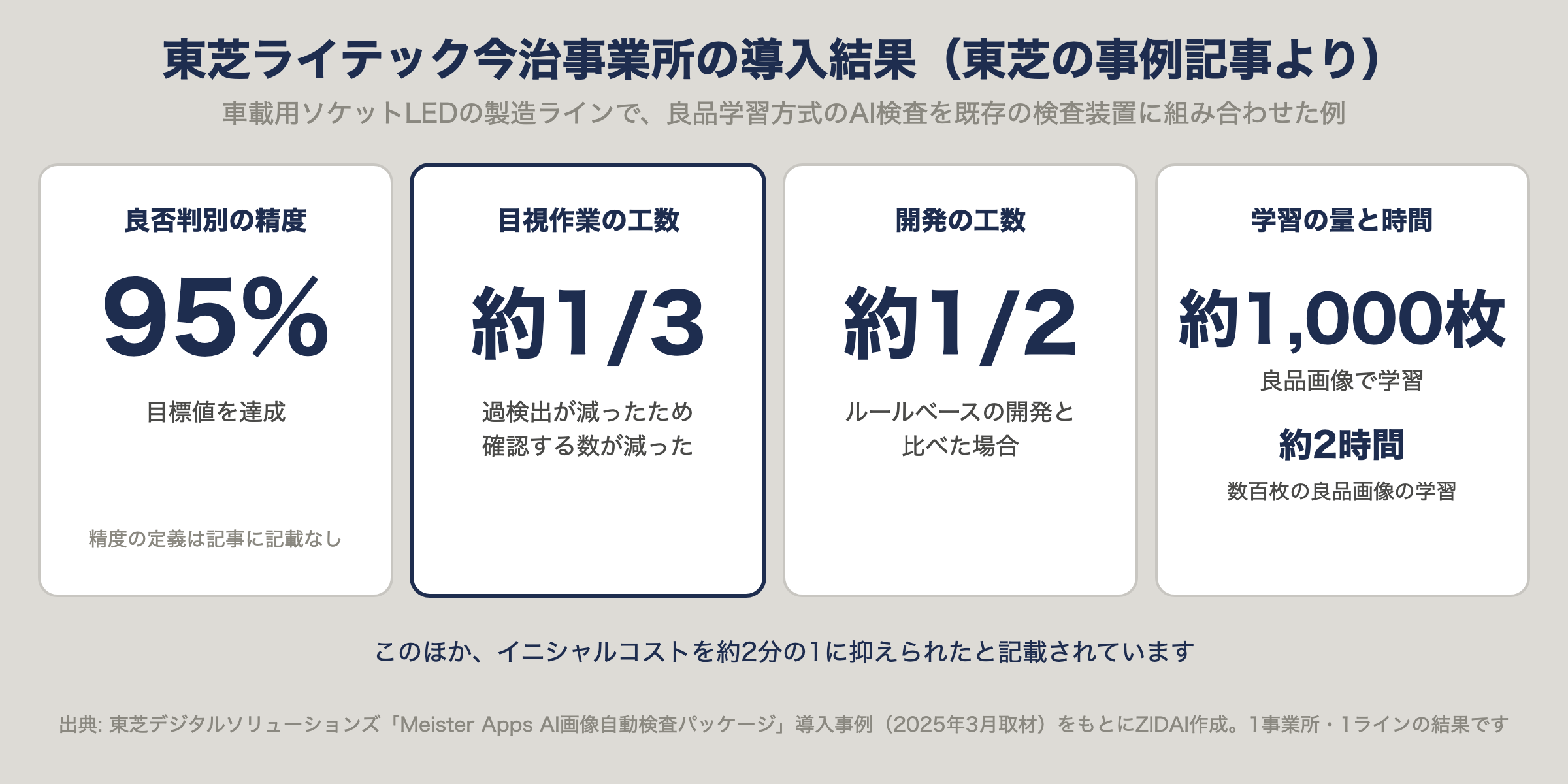 東芝ライテック今治事業所の導入結果。良否判別の精度は目標の95%を達成、目視作業の工数は約3分の1、開発の工数はルールベースの約2分の1