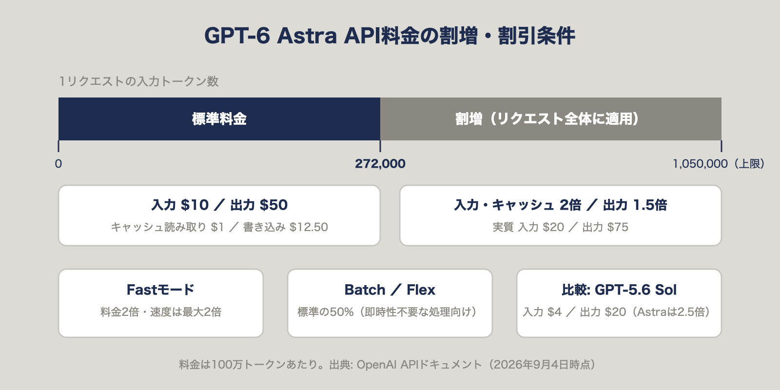 GPT-6 Astra API料金の割増・割引条件の図。272,000トークン超の割増、Fastモード、Batch/Flex割引