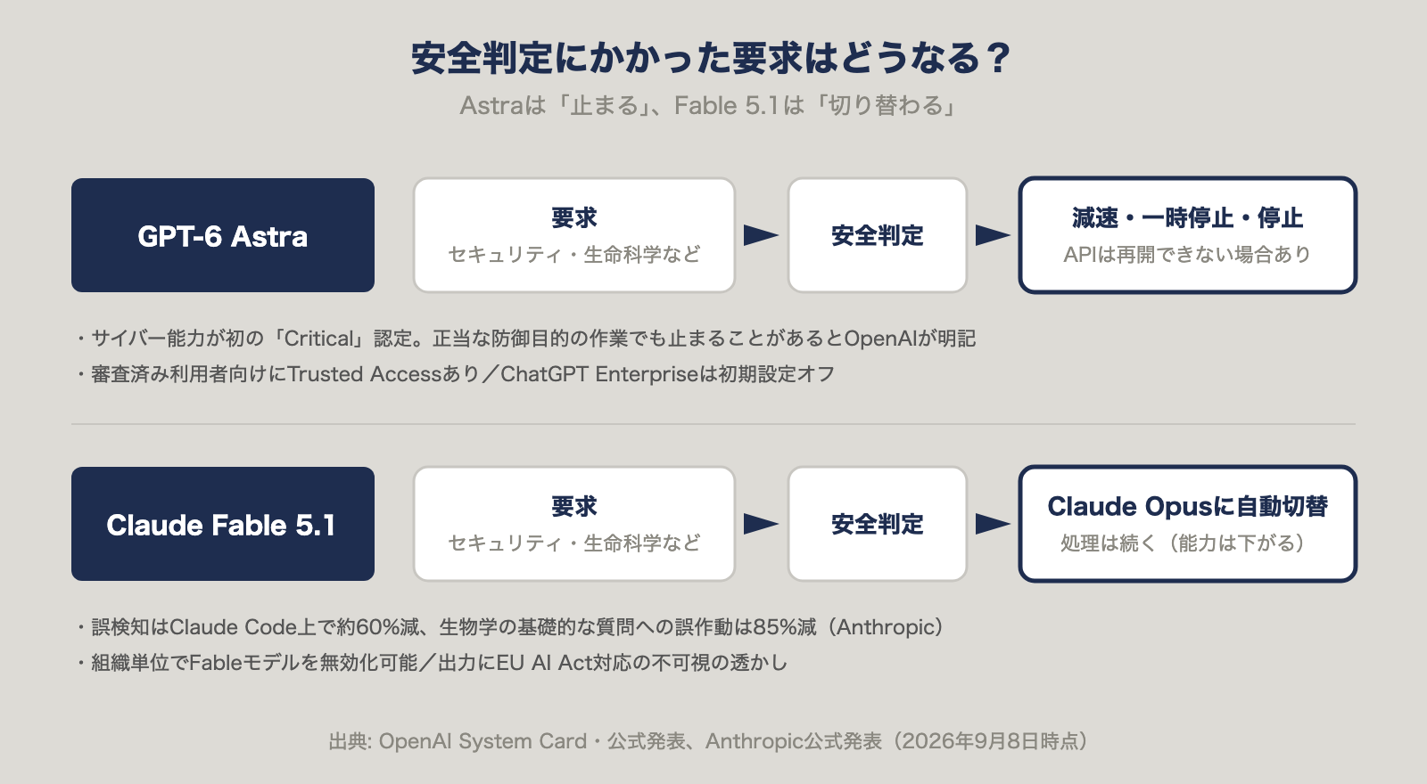 安全判定にかかった要求の扱いを示すフロー図。GPT-6 Astraは減速・一時停止・停止、Claude Fable 5.1はClaude Opusへ自動切替