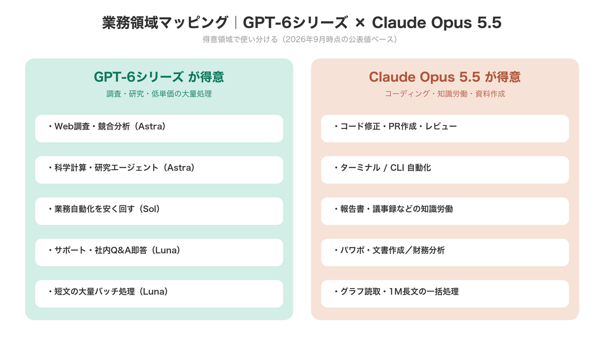 GPT-6シリーズ vs Claude Opus 5.5 業務領域マッピング
