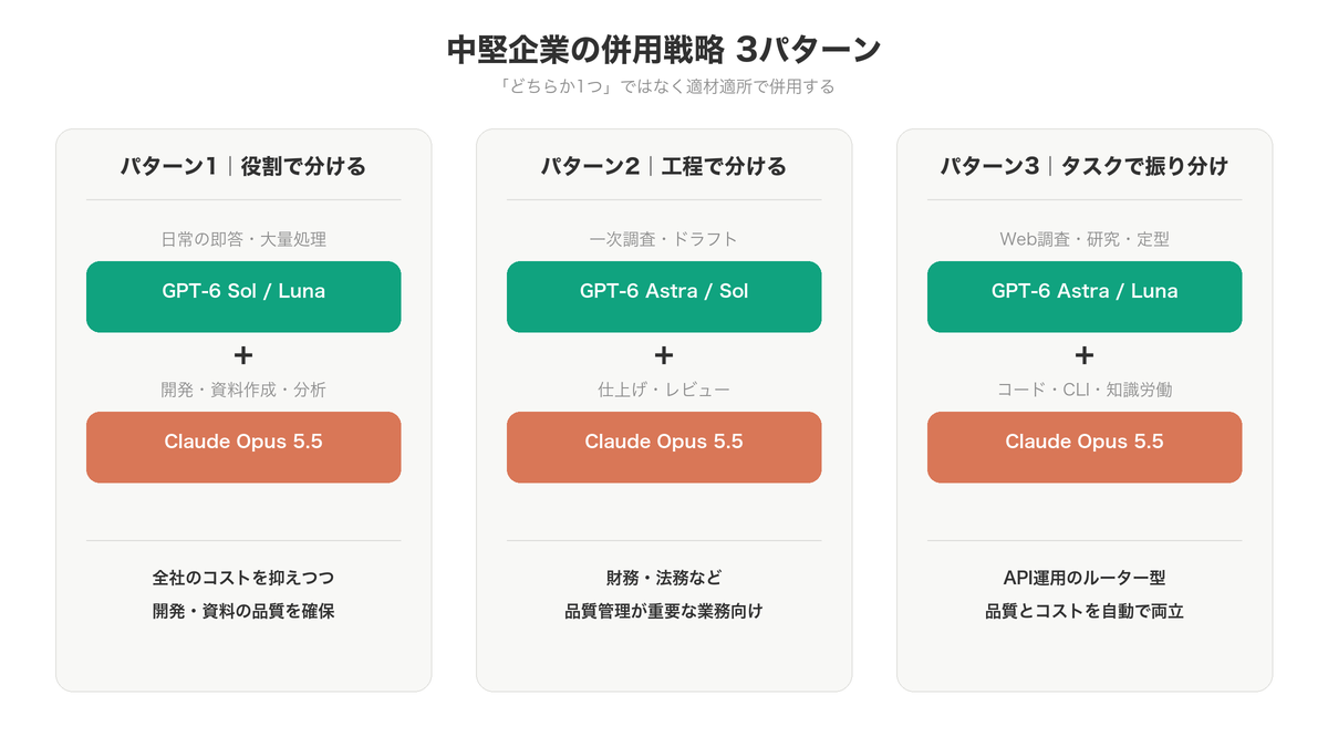 中堅企業のための併用戦略3パターン（GPT-6×Opus 5.5）