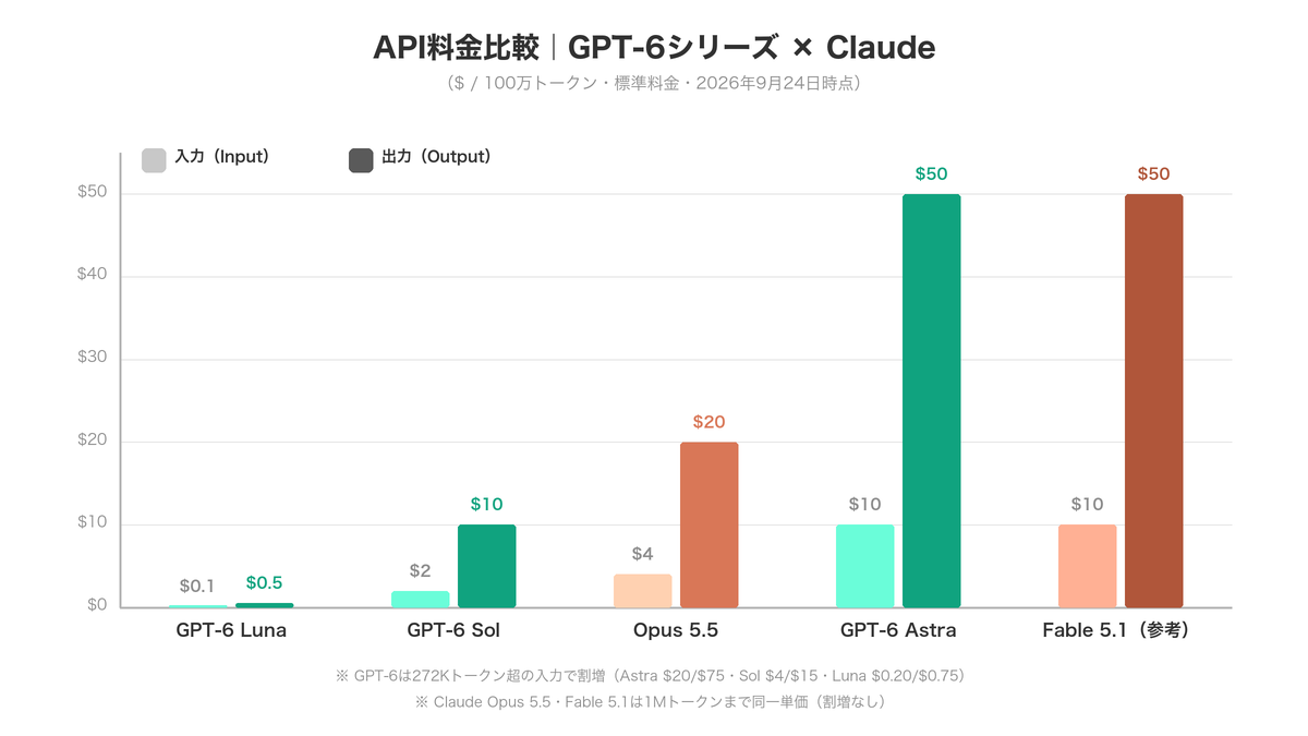 API料金比較｜GPT-6（Astra/Sol/Luna）× Claude（Opus 5.5/Fable 5.1）