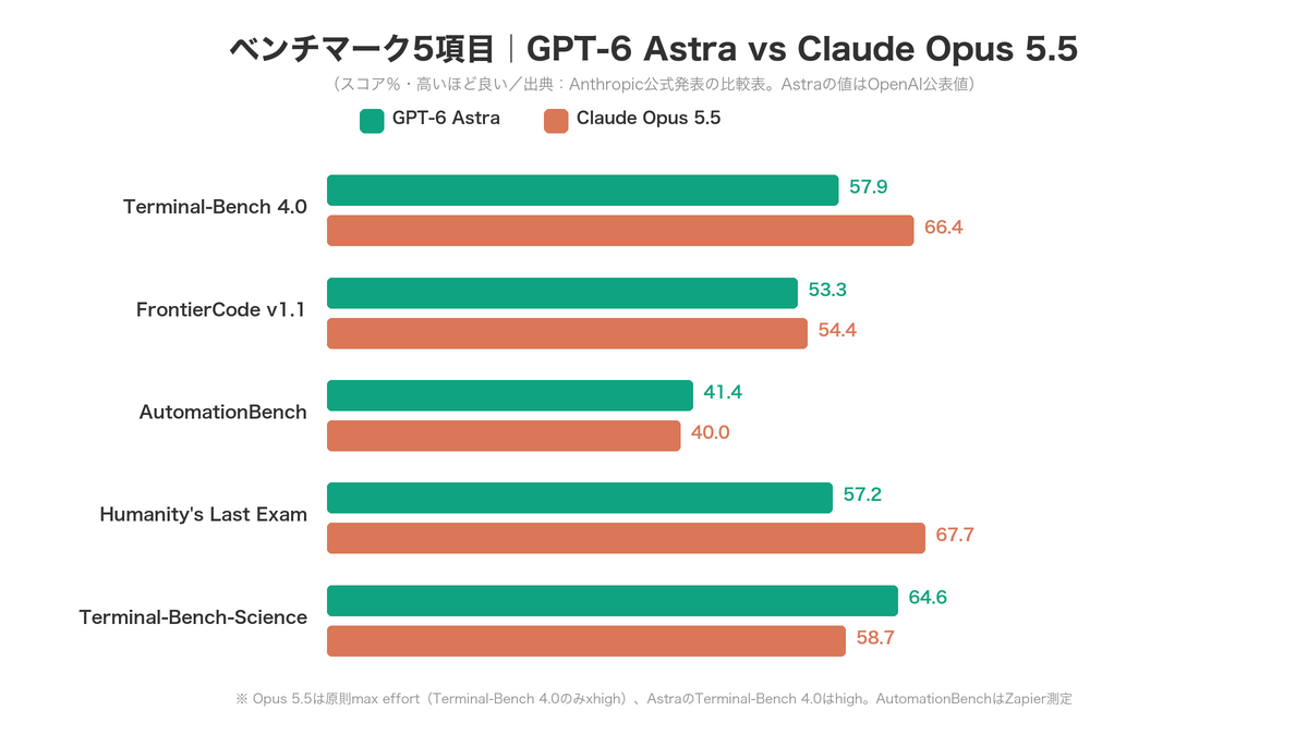 ベンチマーク5項目｜GPT-6 Astra vs Claude Opus 5.5 比較