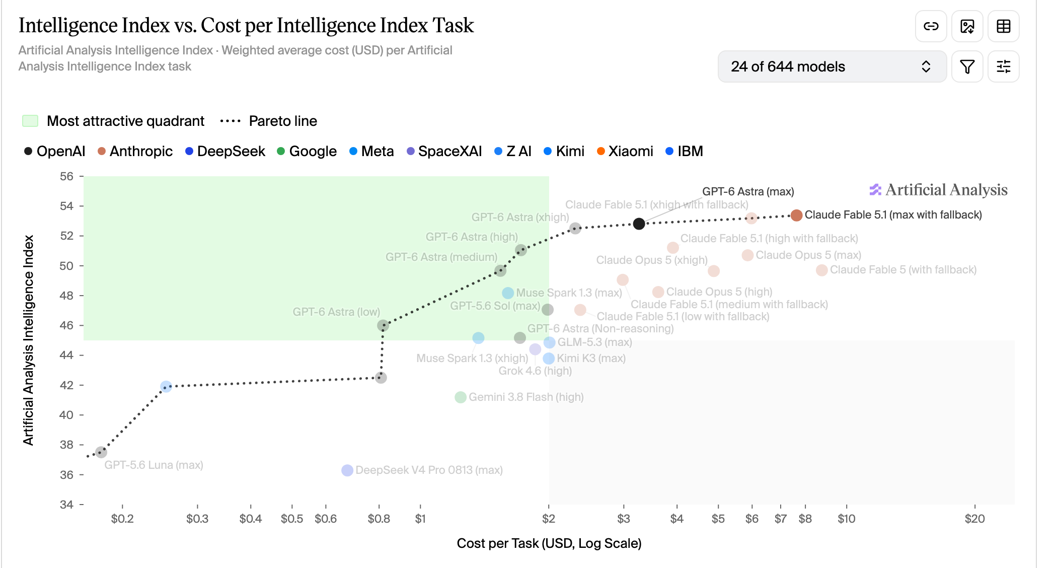 Artificial AnalysisのIntelligence Indexとタスクあたり費用の散布図。GPT-6 Astra（max）とClaude Fable 5.1（max）はほぼ同じ指数だが、費用はAstraが約3ドル、Fable 5.1が約7.6ドル