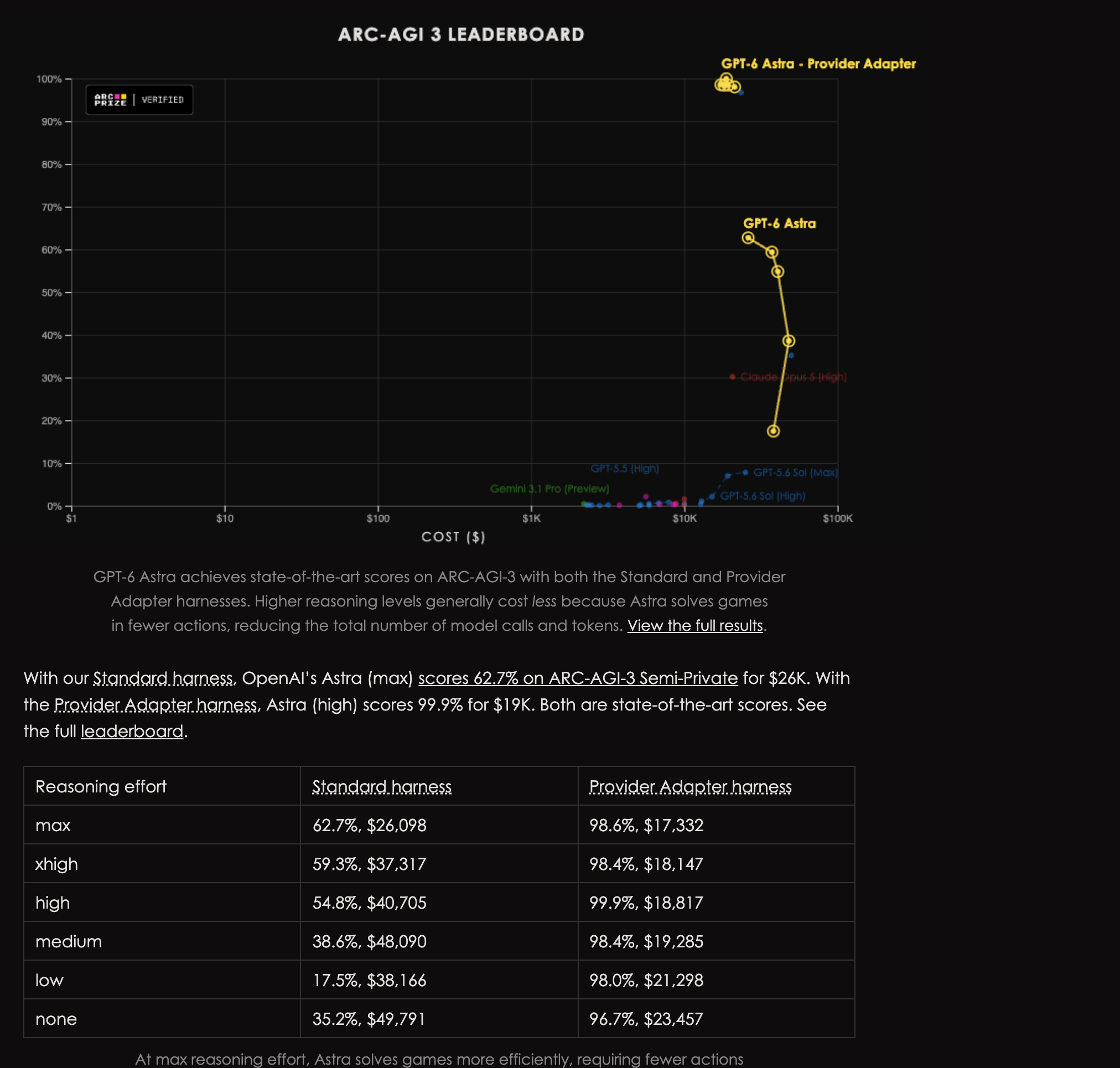 ARC Prize公式のARC-AGI-3リーダーボードと推論設定別の結果表。標準ハーネスでは最大62.7%、Provider Adapterハーネスでは最大99.9%