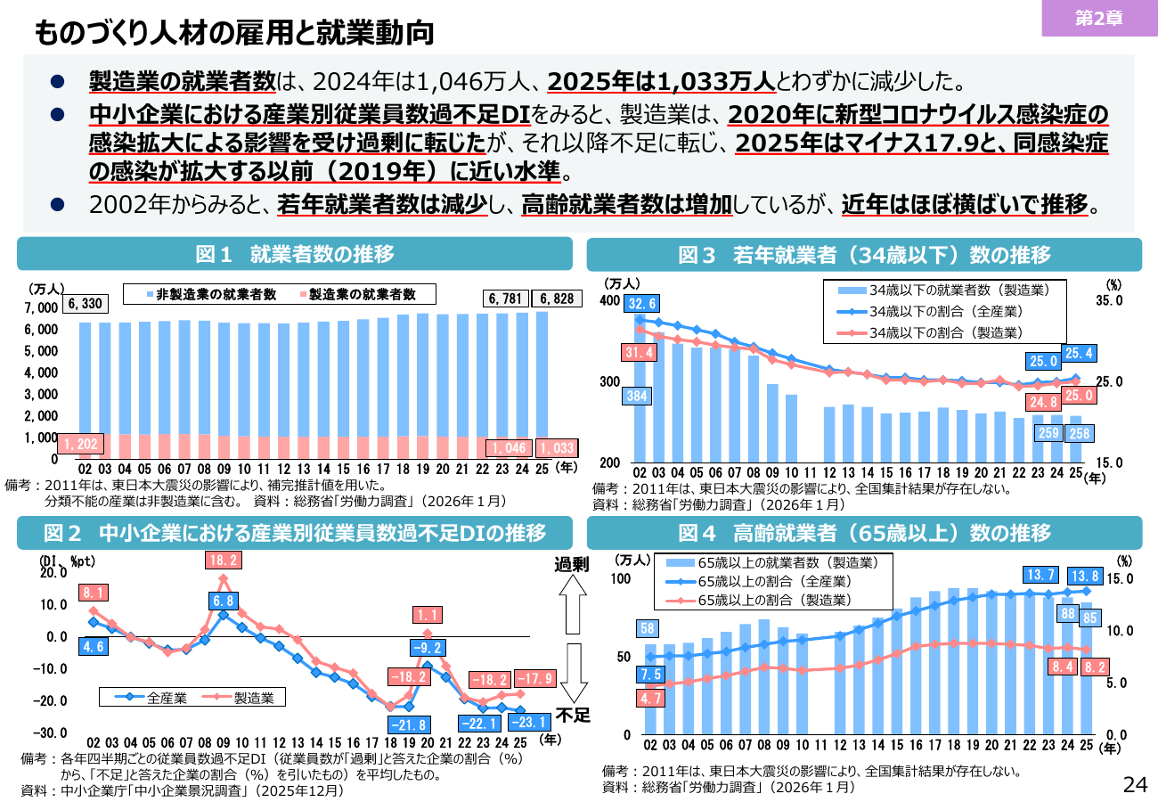 経済産業省・厚生労働省・文部科学省「2026年版ものづくり白書」概要のページ。製造業の就業者数、中小企業の従業員数過不足DI、若年就業者数、高齢就業者数の推移