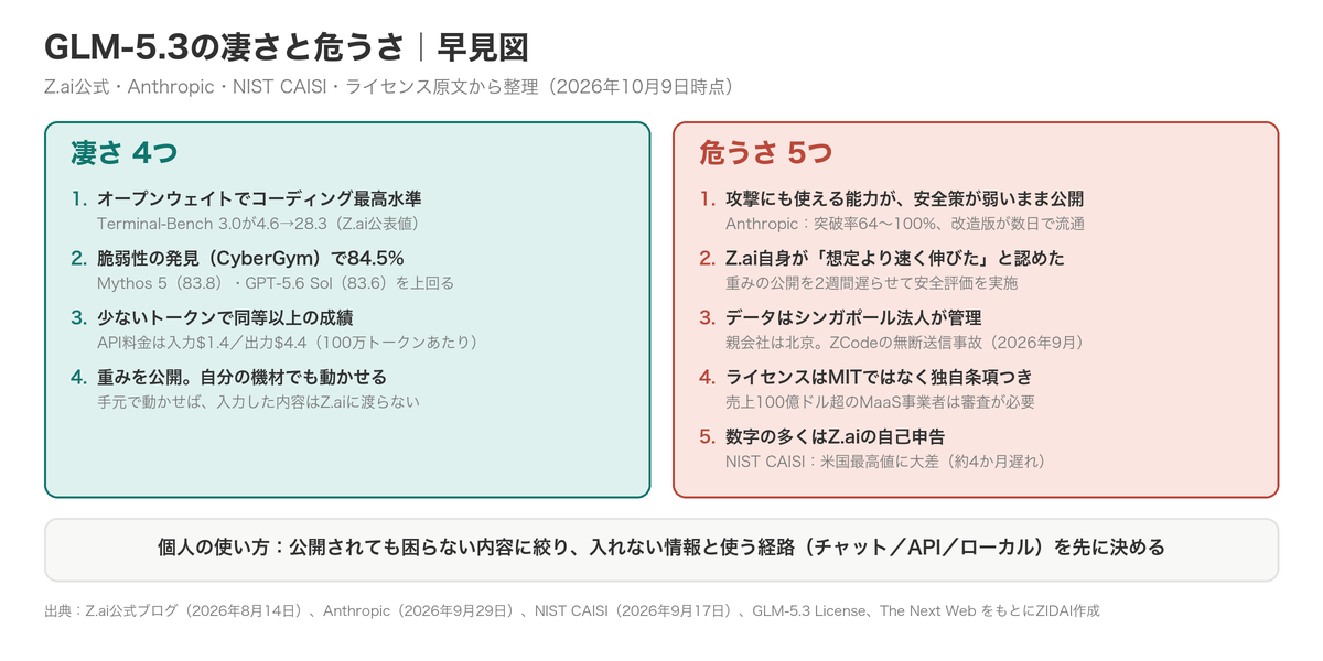 GLM-5.3の凄さ4つと危うさ5つの早見図。左に性能・効率・公開の強み、右に安全策・データ・ライセンス・評価の注意点