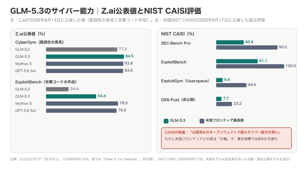 GLM-5.3のサイバー能力の位置づけ。左はZ.ai公表のCyberGym・ExploitBench、右はNIST CAISIの4ベンチマークで米国フロンティアとの差