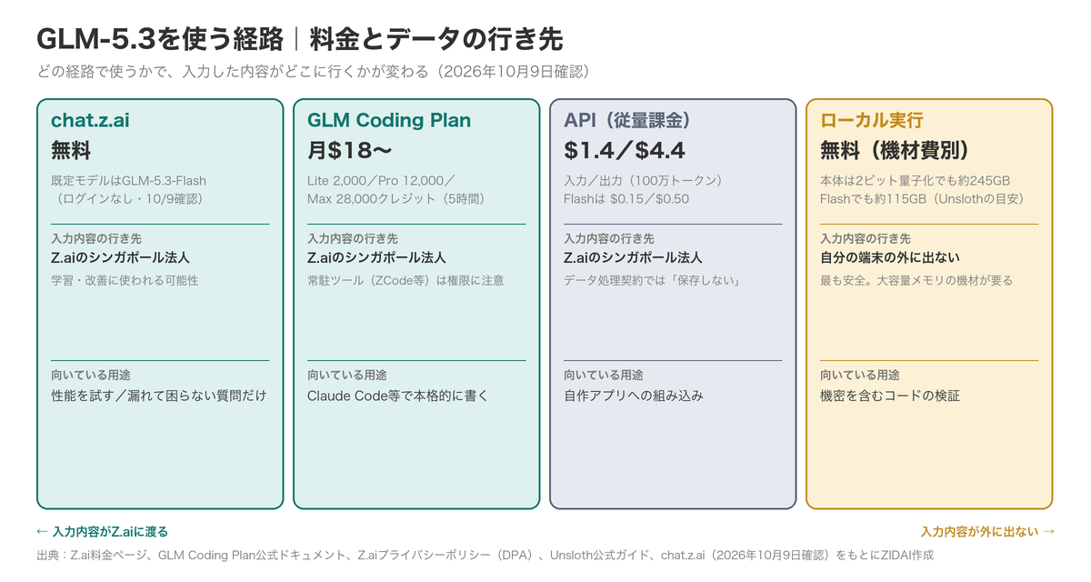 GLM-5.3を使う4つの経路と、それぞれの料金・データの行き先・向く用途