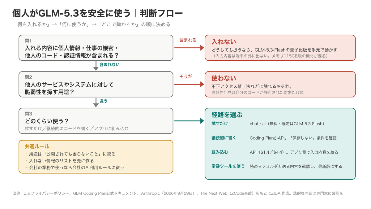 個人がGLM-5.3を安全に使う判断フロー。入れる情報の種類から経路を選ぶ