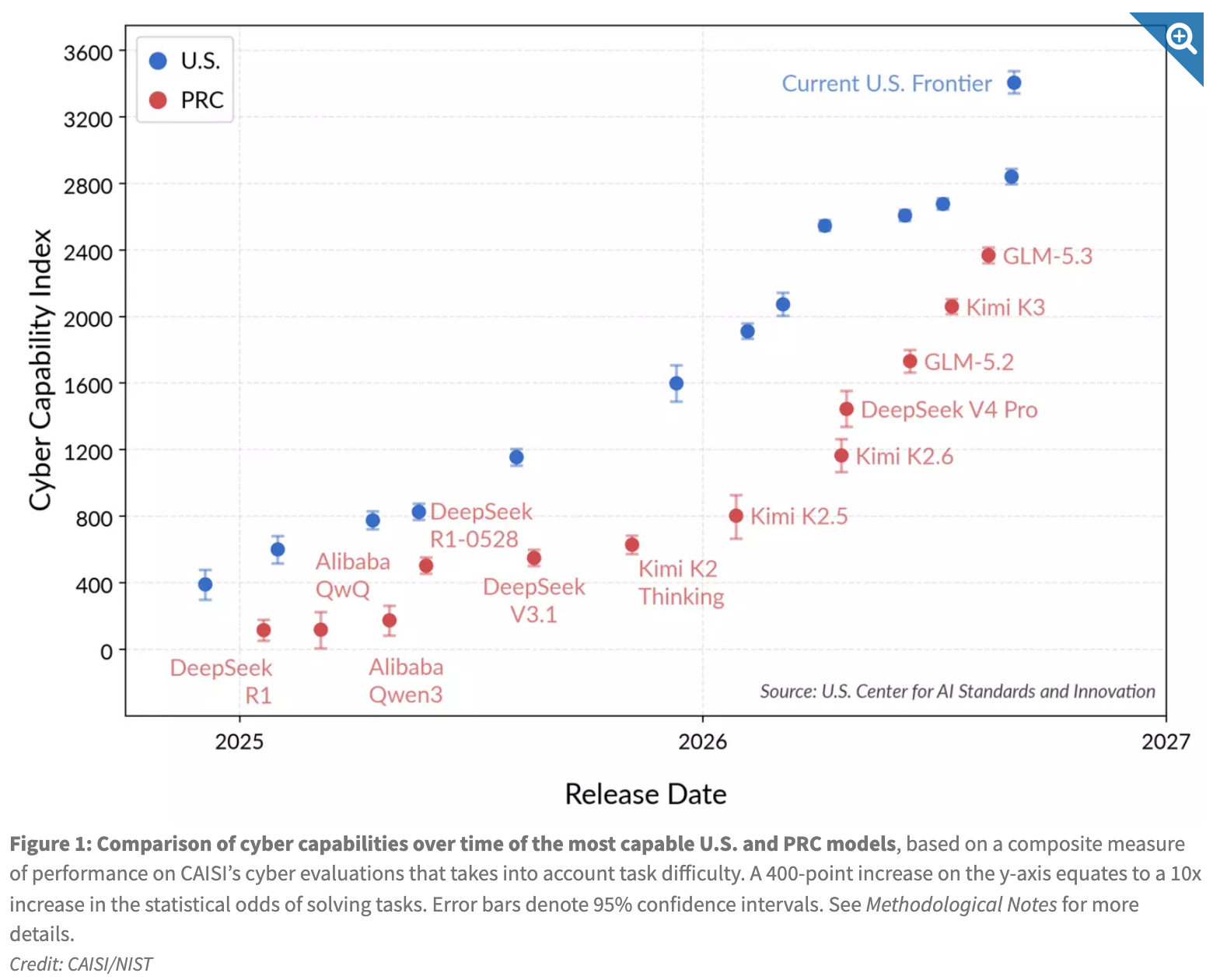 NIST CAISIのFigure 1。米国と中国の主要モデルのサイバー能力指数を公開時期ごとに並べた散布図。GLM-5.3は中国モデルの最上位だが、現在の米国フロンティアより下に位置する