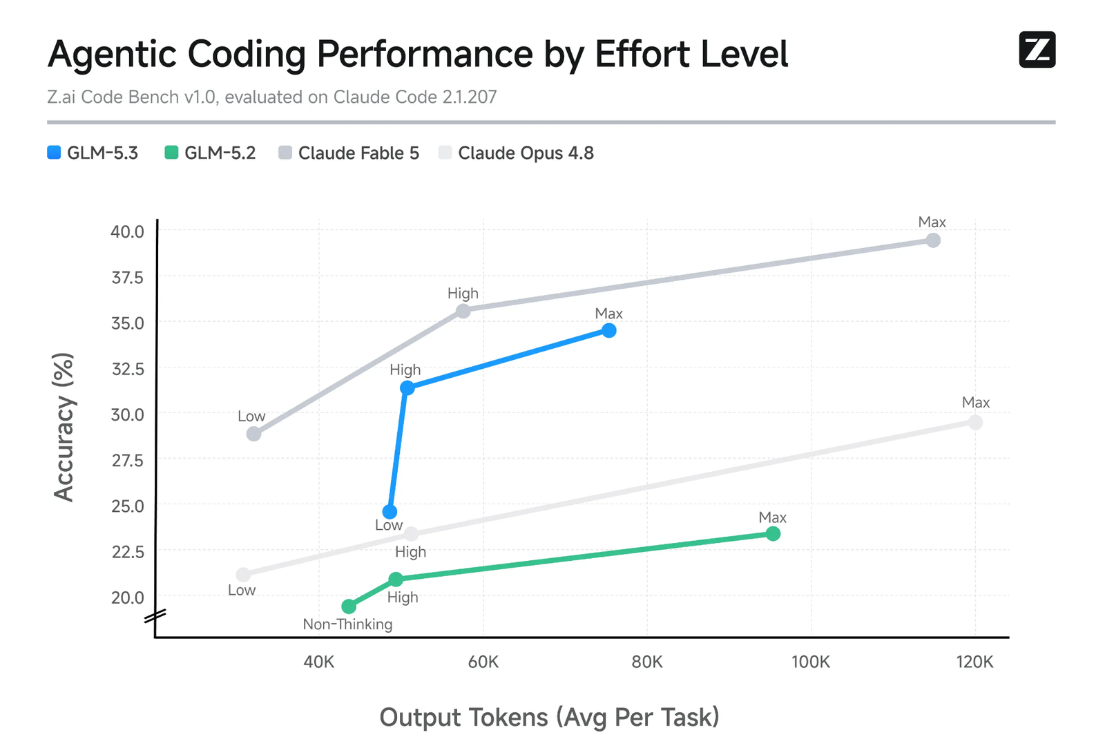 Z.ai公式ブログの「Agentic Coding Performance by Effort Level」。Z.ai Code Benchでの正答率と出力トークン数を、GLM-5.3・GLM-5.2・Claude Fable 5・Claude Opus 4.8で比較したグラフ